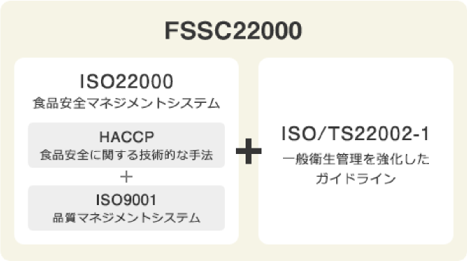 ISO22000とFSSC22000
