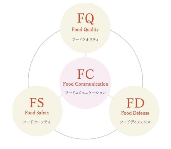 食の安全を管理する4つの視点