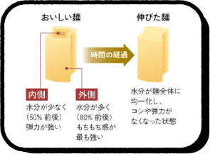 おいしい麺と伸びた麺の変化イメージ